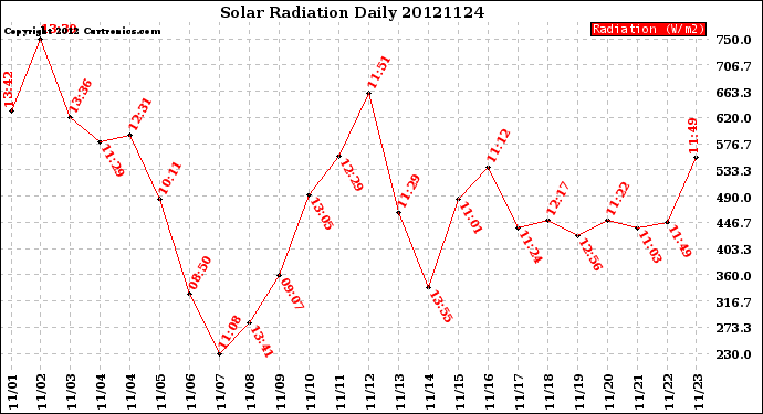 Milwaukee Weather Solar Radiation<br>Daily