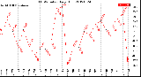 Milwaukee Weather THSW Index<br>Daily High