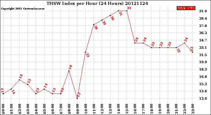 Milwaukee Weather THSW Index<br>per Hour<br>(24 Hours)