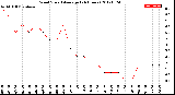 Milwaukee Weather Wind Speed<br>Average<br>(24 Hours)