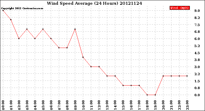 Milwaukee Weather Wind Speed<br>Average<br>(24 Hours)