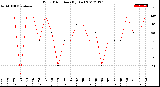 Milwaukee Weather Wind Direction<br>(By Day)