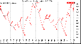 Milwaukee Weather Wind Speed<br>Daily High