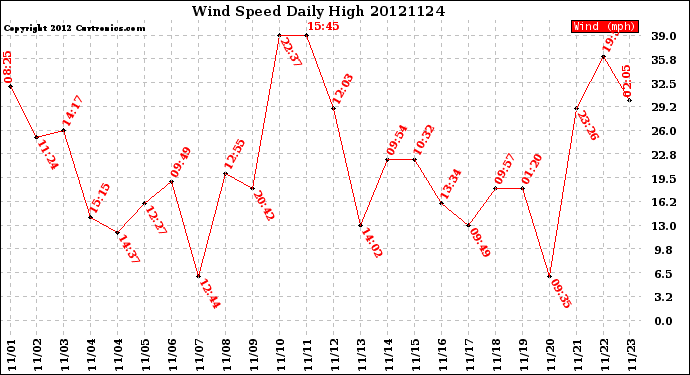 Milwaukee Weather Wind Speed<br>Daily High