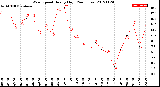 Milwaukee Weather Wind Speed<br>Hourly High<br>(24 Hours)