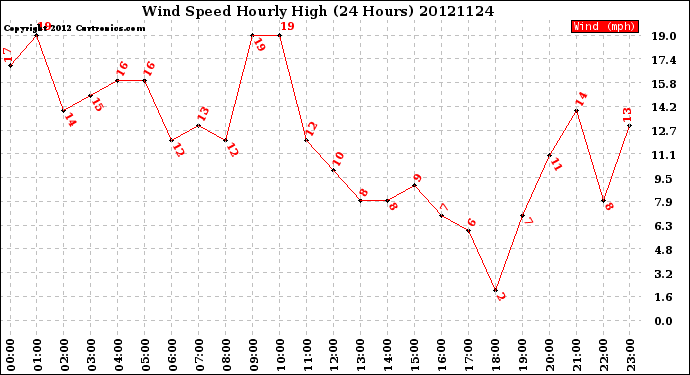 Milwaukee Weather Wind Speed<br>Hourly High<br>(24 Hours)