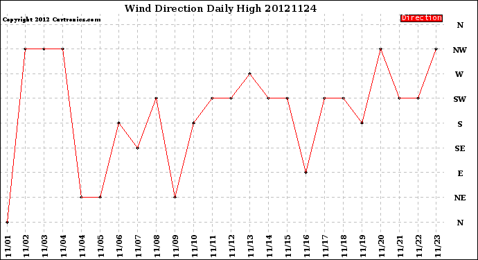 Milwaukee Weather Wind Direction<br>Daily High