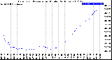 Milwaukee Weather Barometric Pressure<br>per Minute<br>(24 Hours)