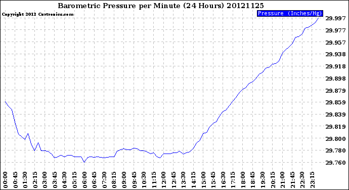 Milwaukee Weather Barometric Pressure<br>per Minute<br>(24 Hours)