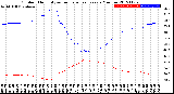 Milwaukee Weather Outdoor Humidity<br>vs Temperature<br>Every 5 Minutes