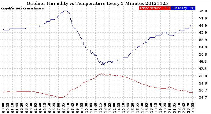 Milwaukee Weather Outdoor Humidity<br>vs Temperature<br>Every 5 Minutes