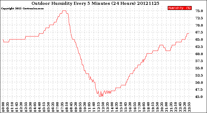 Milwaukee Weather Outdoor Humidity<br>Every 5 Minutes<br>(24 Hours)