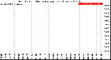 Milwaukee Weather Rain Rate<br>15 Minute Average<br>Past 6 Hours