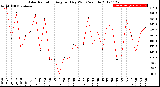 Milwaukee Weather Solar Radiation<br>Avg per Day W/m2/minute