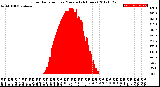 Milwaukee Weather Solar Radiation<br>per Minute<br>(24 Hours)