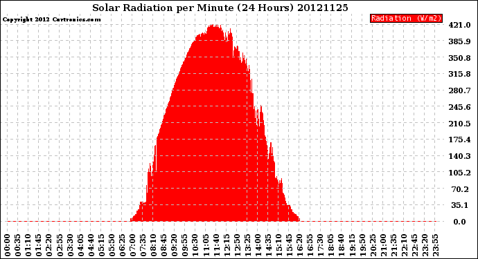 Milwaukee Weather Solar Radiation<br>per Minute<br>(24 Hours)