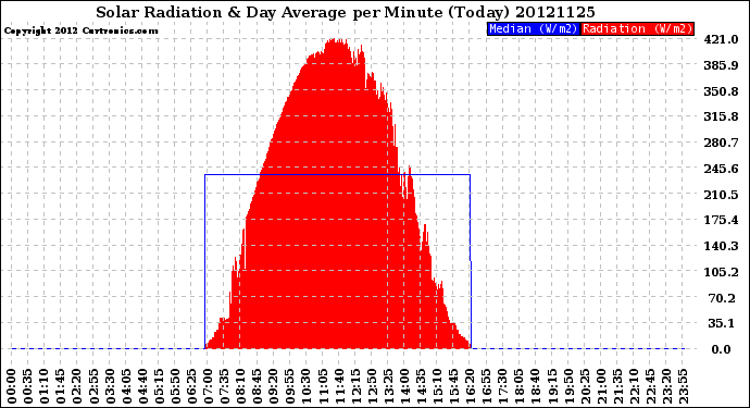 Milwaukee Weather Solar Radiation<br>& Day Average<br>per Minute<br>(Today)