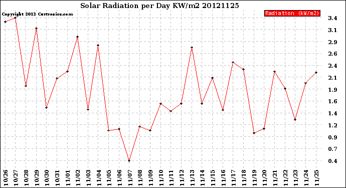 Milwaukee Weather Solar Radiation<br>per Day KW/m2