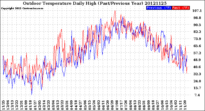 Milwaukee Weather Outdoor Temperature<br>Daily High<br>(Past/Previous Year)