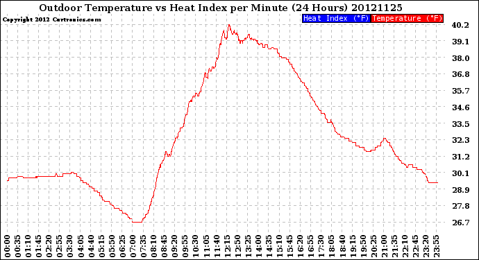 Milwaukee Weather Outdoor Temperature<br>vs Heat Index<br>per Minute<br>(24 Hours)