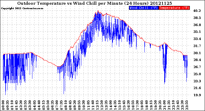 Milwaukee Weather Outdoor Temperature<br>vs Wind Chill<br>per Minute<br>(24 Hours)