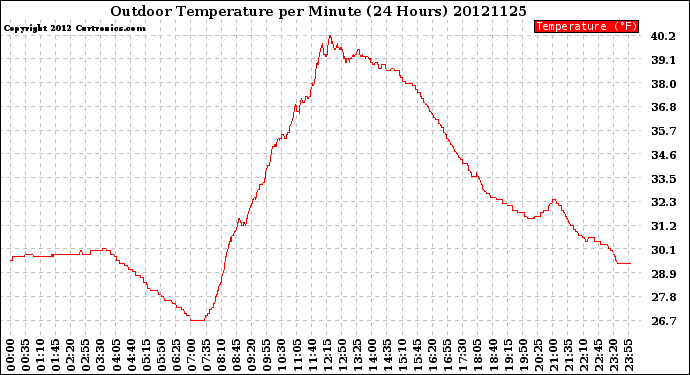 Milwaukee Weather Outdoor Temperature<br>per Minute<br>(24 Hours)