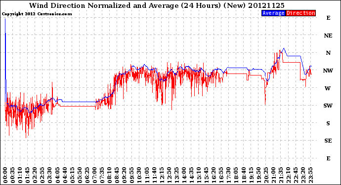 Milwaukee Weather Wind Direction<br>Normalized and Average<br>(24 Hours) (New)