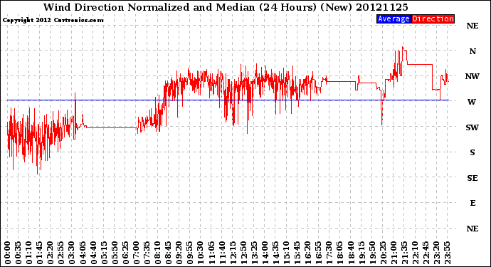 Milwaukee Weather Wind Direction<br>Normalized and Median<br>(24 Hours) (New)