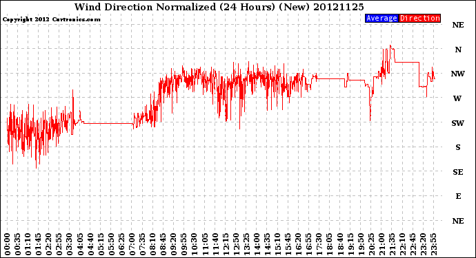 Milwaukee Weather Wind Direction<br>Normalized<br>(24 Hours) (New)