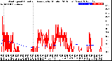 Milwaukee Weather Wind Speed<br>Actual and Average<br>by Minute<br>(24 Hours) (New)