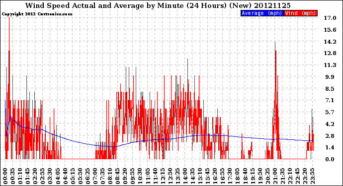 Milwaukee Weather Wind Speed<br>Actual and Average<br>by Minute<br>(24 Hours) (New)