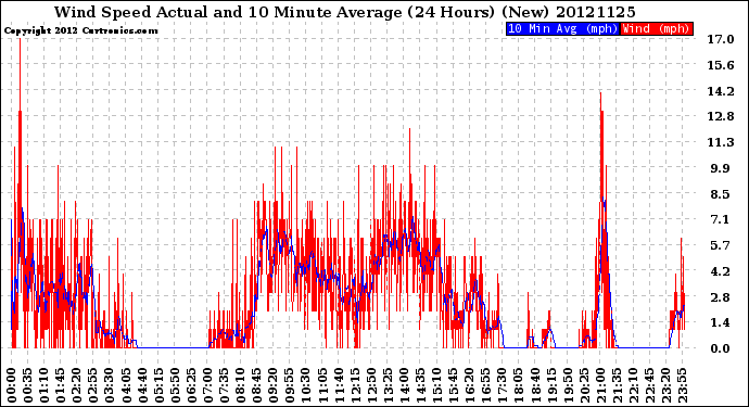 Milwaukee Weather Wind Speed<br>Actual and 10 Minute<br>Average<br>(24 Hours) (New)