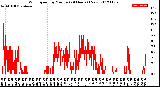 Milwaukee Weather Wind Speed<br>by Minute<br>(24 Hours) (New)