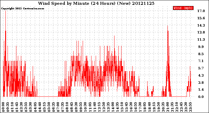 Milwaukee Weather Wind Speed<br>by Minute<br>(24 Hours) (New)