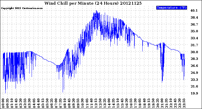 Milwaukee Weather Wind Chill<br>per Minute<br>(24 Hours)