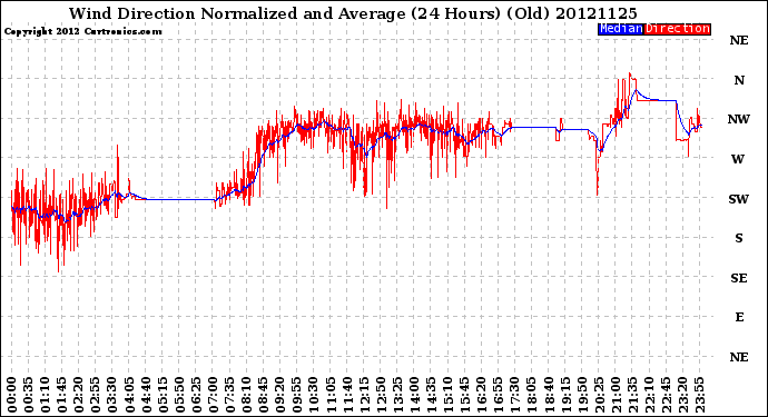 Milwaukee Weather Wind Direction<br>Normalized and Average<br>(24 Hours) (Old)