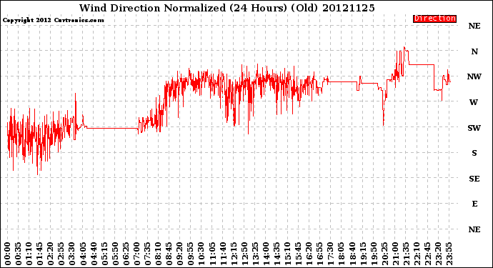 Milwaukee Weather Wind Direction<br>Normalized<br>(24 Hours) (Old)