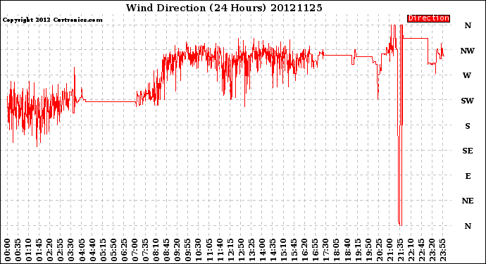 Milwaukee Weather Wind Direction<br>(24 Hours)