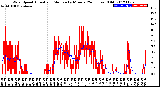 Milwaukee Weather Wind Speed<br>Actual and Median<br>by Minute<br>(24 Hours) (Old)