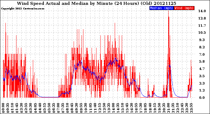 Milwaukee Weather Wind Speed<br>Actual and Median<br>by Minute<br>(24 Hours) (Old)