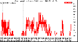 Milwaukee Weather Wind Speed<br>by Minute<br>(24 Hours) (Old)