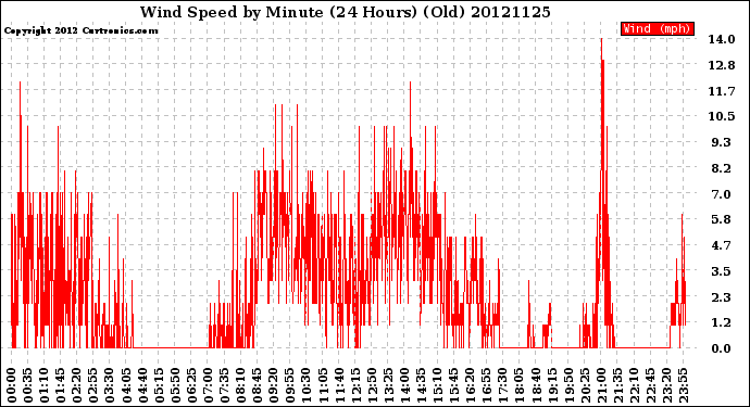 Milwaukee Weather Wind Speed<br>by Minute<br>(24 Hours) (Old)