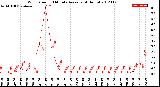 Milwaukee Weather Wind Speed<br>10 Minute Average<br>(4 Hours)