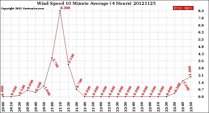 Milwaukee Weather Wind Speed<br>10 Minute Average<br>(4 Hours)