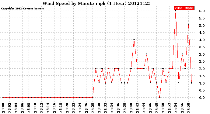 Milwaukee Weather Wind Speed<br>by Minute mph<br>(1 Hour)