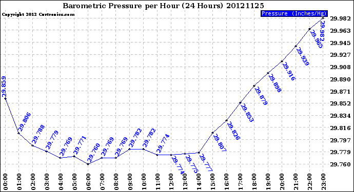 Milwaukee Weather Barometric Pressure<br>per Hour<br>(24 Hours)