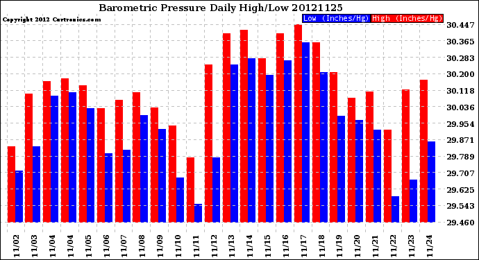 Milwaukee Weather Barometric Pressure<br>Daily High/Low