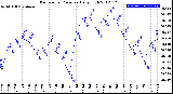 Milwaukee Weather Barometric Pressure<br>Daily High