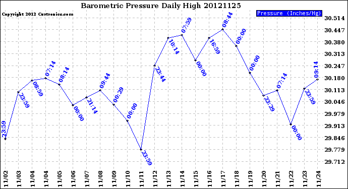 Milwaukee Weather Barometric Pressure<br>Daily High