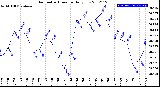 Milwaukee Weather Barometric Pressure<br>Daily Low